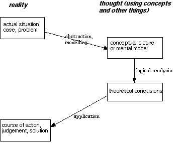 Concepts for analysing society